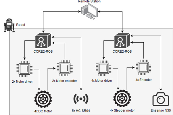 Multiple questions regarding Controlling the CORE2 with 